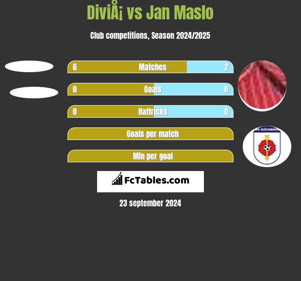 DiviÅ¡ vs Jan Maslo h2h player stats