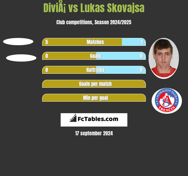 DiviÅ¡ vs Lukas Skovajsa h2h player stats