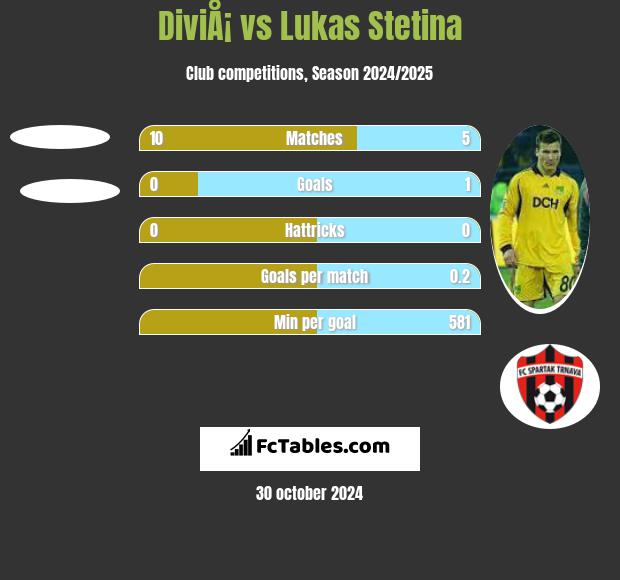 DiviÅ¡ vs Lukas Stetina h2h player stats