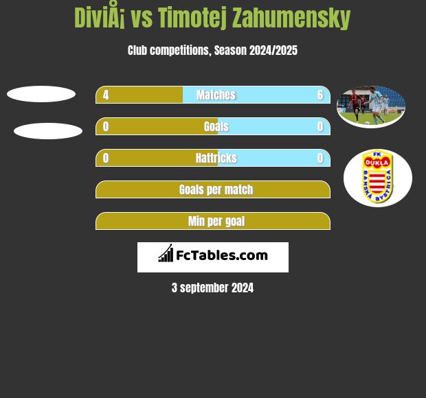 DiviÅ¡ vs Timotej Zahumensky h2h player stats