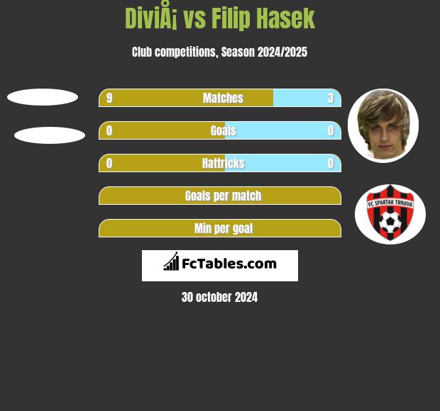 DiviÅ¡ vs Filip Hasek h2h player stats