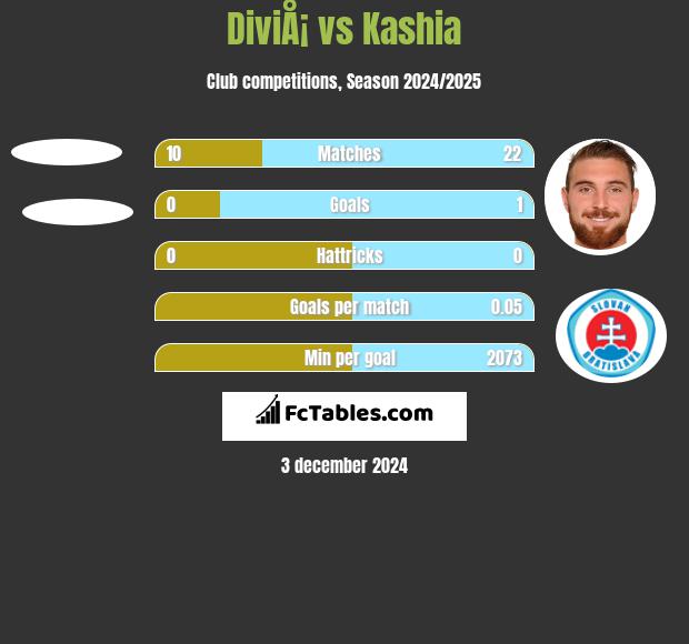 DiviÅ¡ vs Kashia h2h player stats