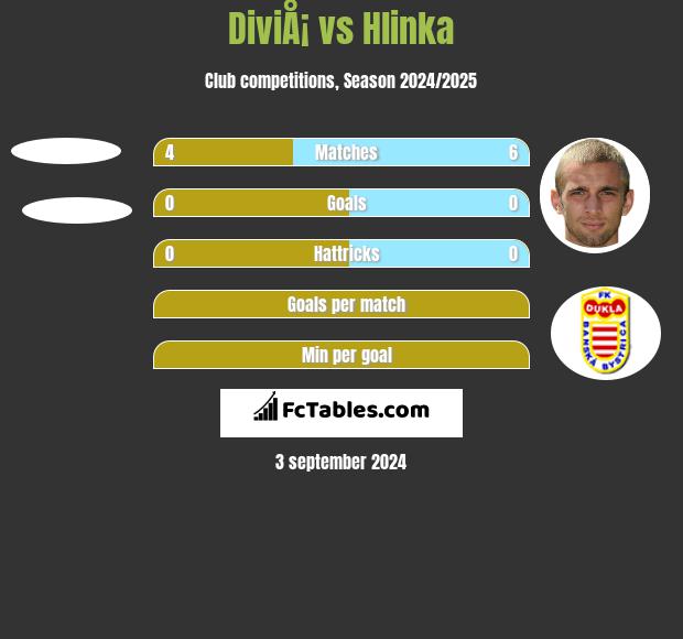 DiviÅ¡ vs Hlinka h2h player stats