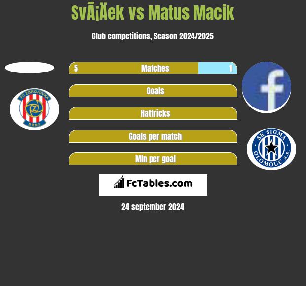 SvÃ¡Äek vs Matus Macik h2h player stats