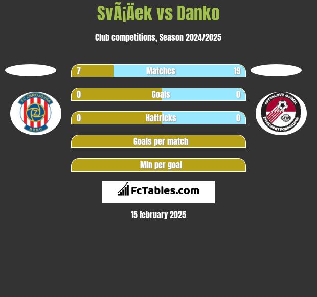 SvÃ¡Äek vs Danko h2h player stats