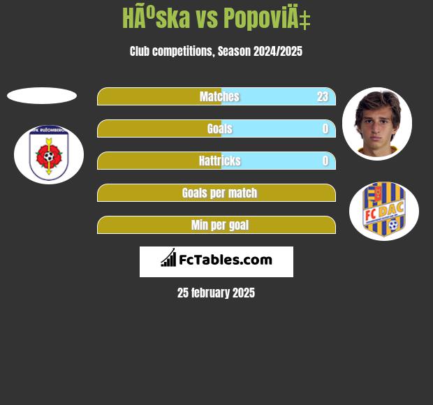 HÃºska vs PopoviÄ‡ h2h player stats