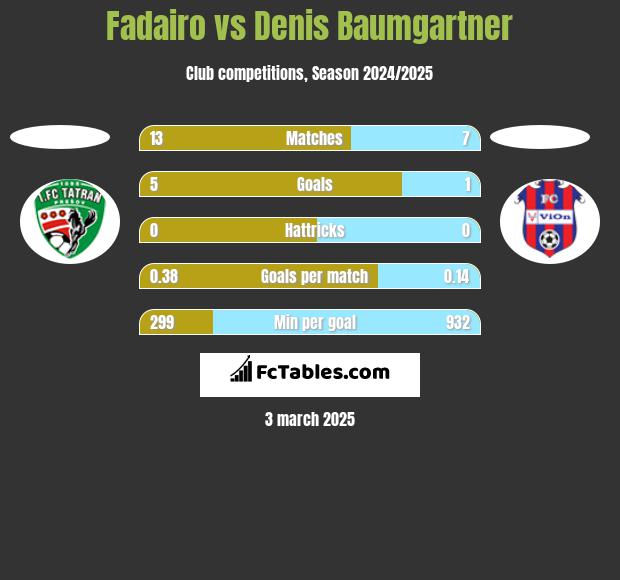 Fadairo vs Denis Baumgartner h2h player stats