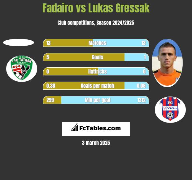 Fadairo vs Lukas Gressak h2h player stats