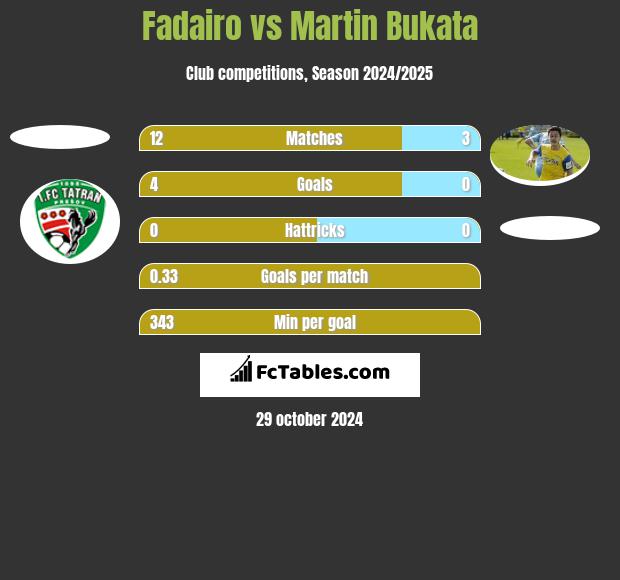 Fadairo vs Martin Bukata h2h player stats