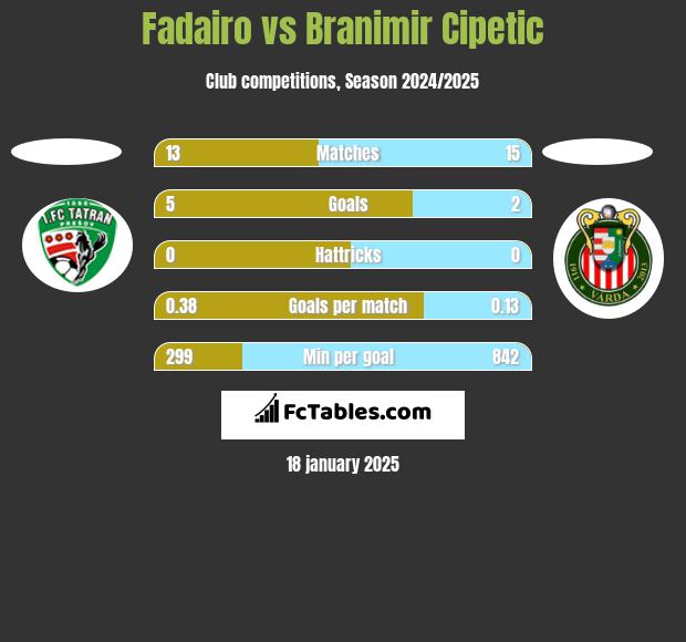 Fadairo vs Branimir Cipetic h2h player stats