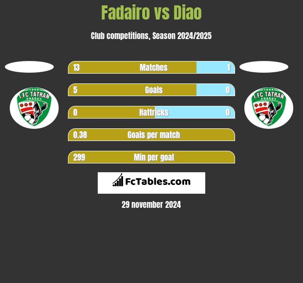 Fadairo vs Diao h2h player stats