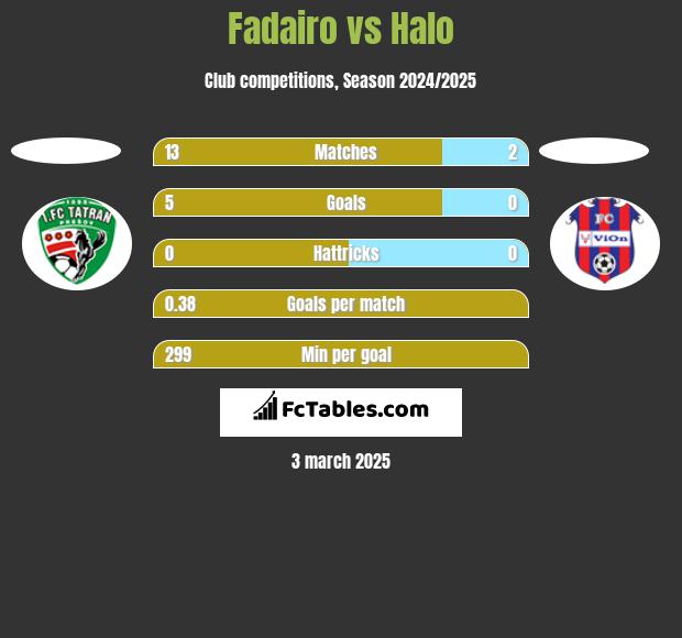 Fadairo vs Halo h2h player stats