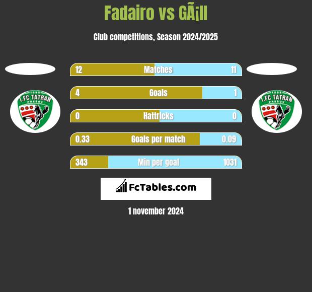 Fadairo vs GÃ¡ll h2h player stats