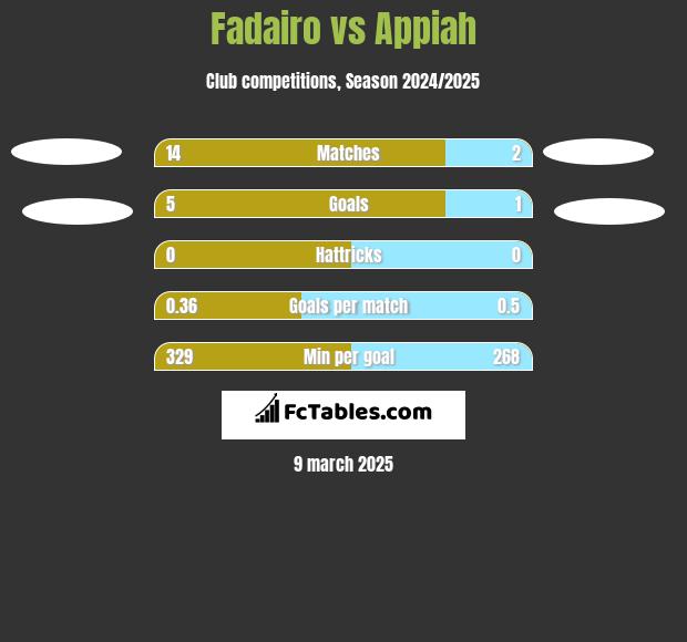 Fadairo vs Appiah h2h player stats