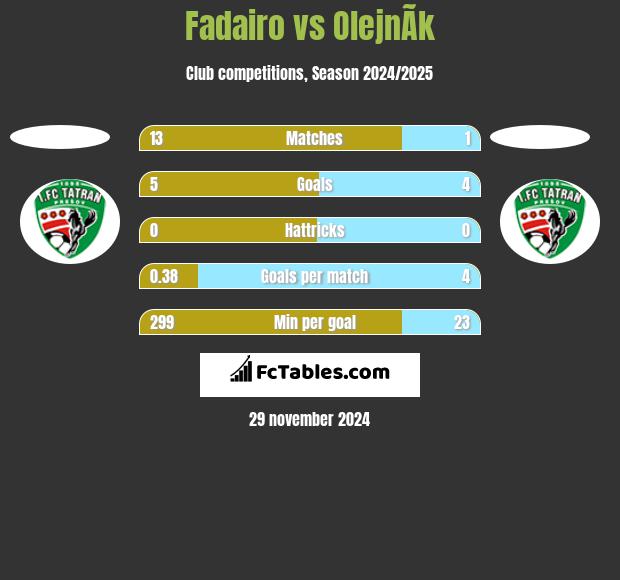 Fadairo vs OlejnÃ­k h2h player stats