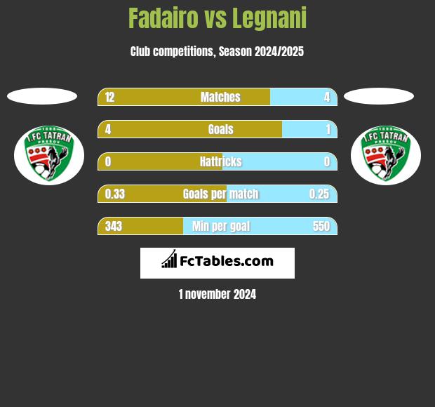 Fadairo vs Legnani h2h player stats