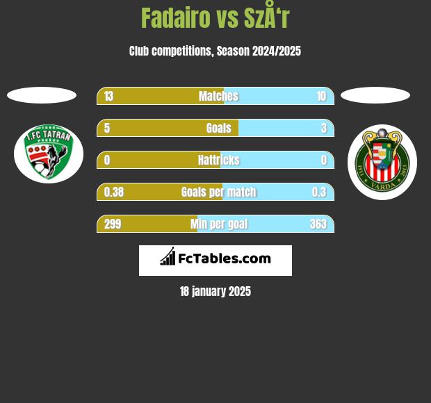 Fadairo vs SzÅ‘r h2h player stats