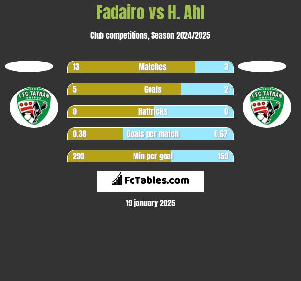 Fadairo vs H. Ahl h2h player stats