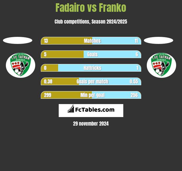 Fadairo vs Franko h2h player stats