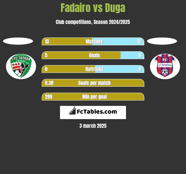 Fadairo vs Duga h2h player stats