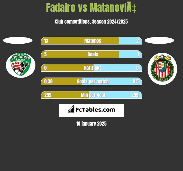 Fadairo vs MatanoviÄ‡ h2h player stats