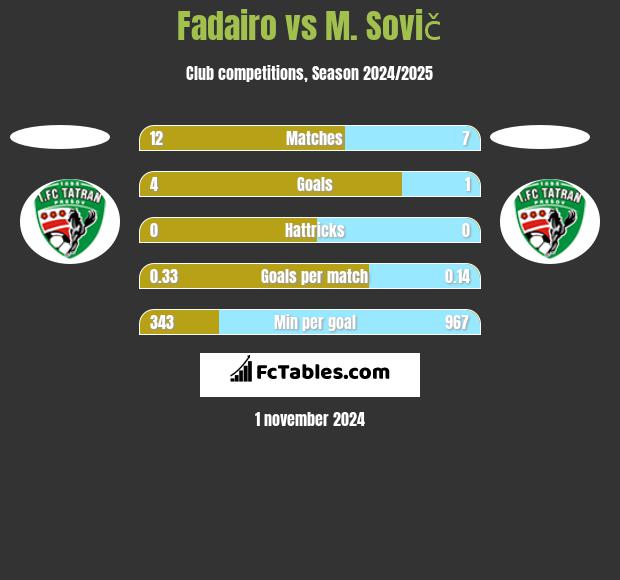 Fadairo vs M. Sovič h2h player stats