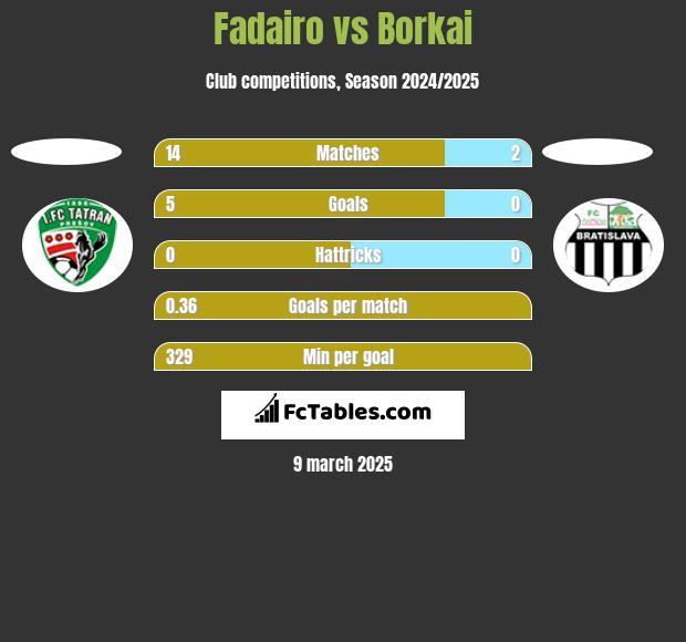 Fadairo vs Borkai h2h player stats