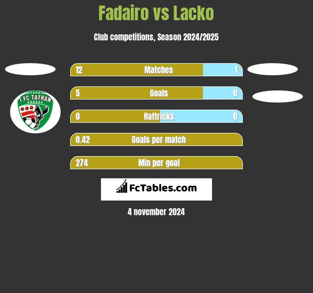 Fadairo vs Lacko h2h player stats