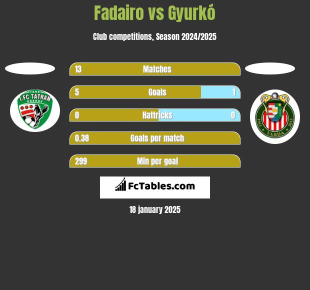 Fadairo vs Gyurkó h2h player stats