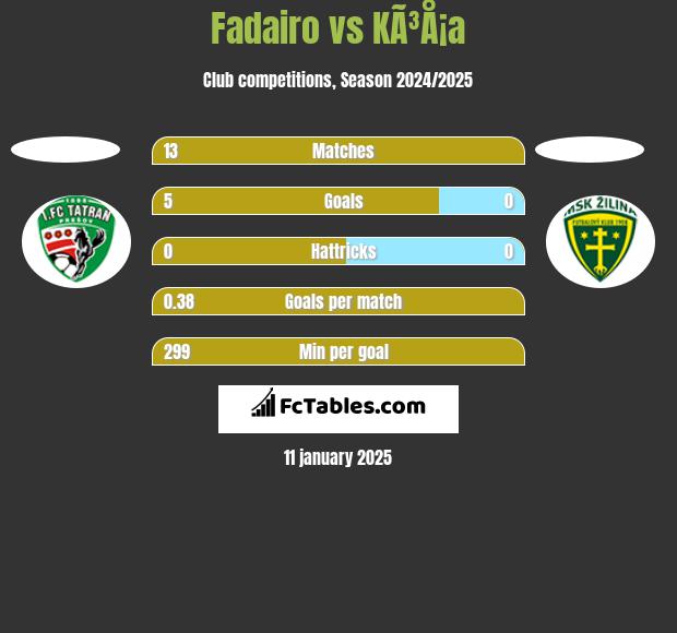 Fadairo vs KÃ³Å¡a h2h player stats