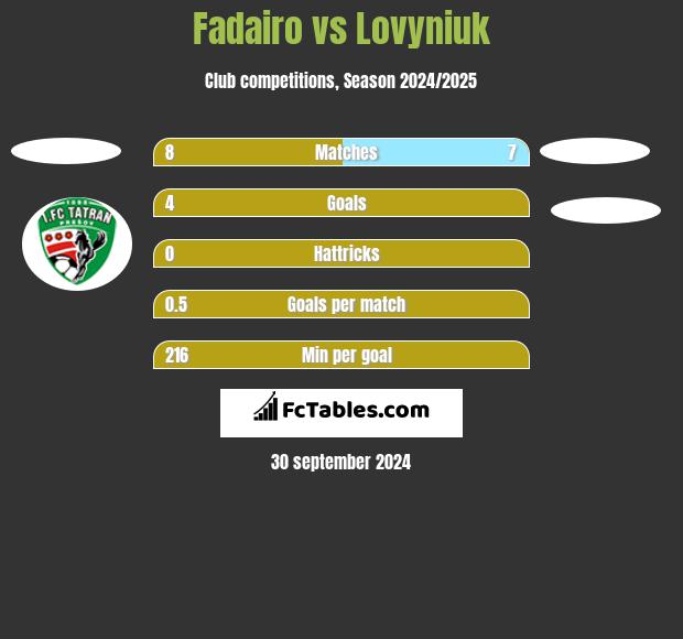 Fadairo vs Lovyniuk h2h player stats