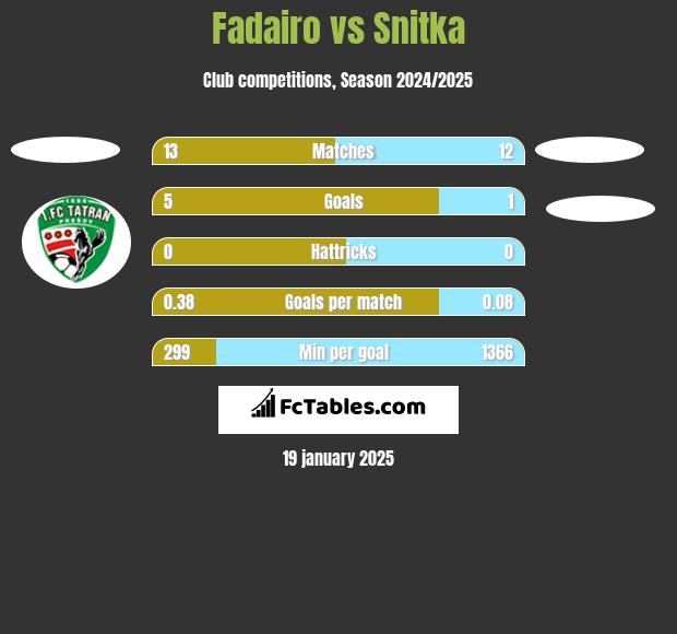 Fadairo vs Snitka h2h player stats