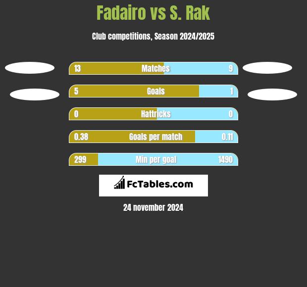 Fadairo vs S. Rak h2h player stats