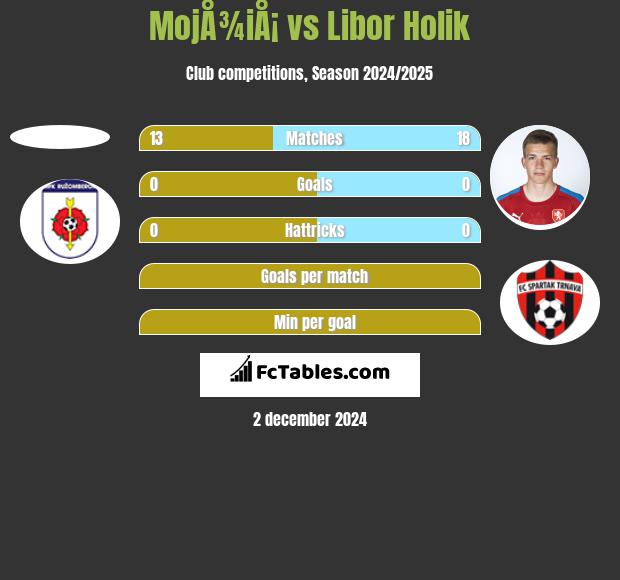 MojÅ¾iÅ¡ vs Libor Holik h2h player stats