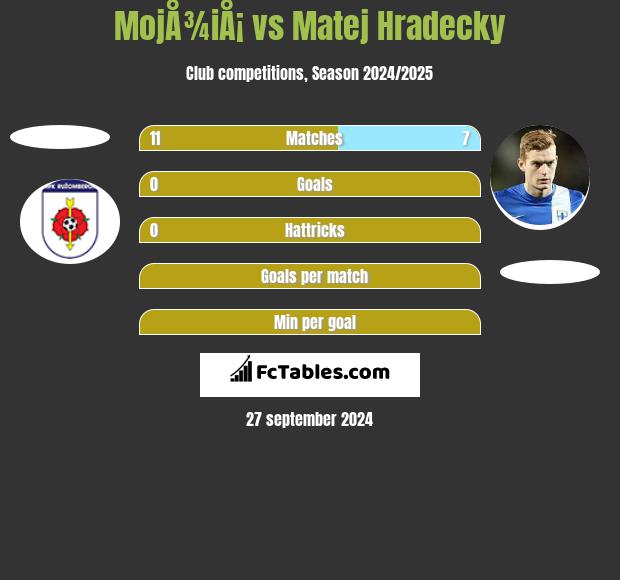 MojÅ¾iÅ¡ vs Matej Hradecky h2h player stats