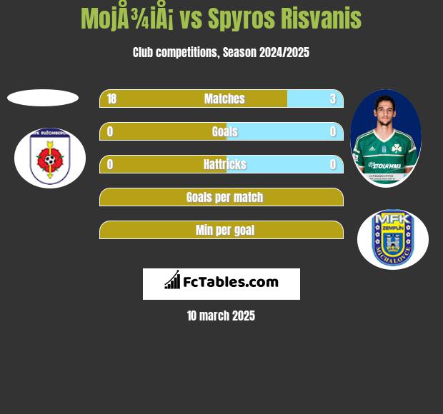 MojÅ¾iÅ¡ vs Spyros Risvanis h2h player stats