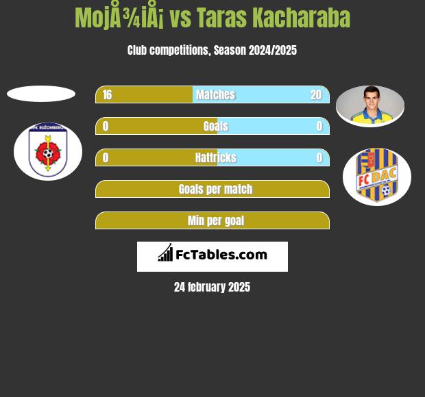 MojÅ¾iÅ¡ vs Taras Kacharaba h2h player stats