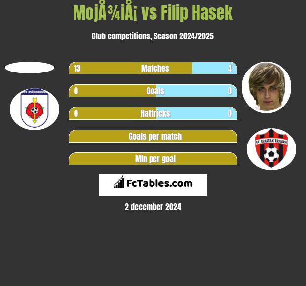 MojÅ¾iÅ¡ vs Filip Hasek h2h player stats