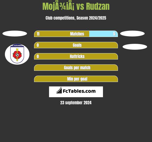 MojÅ¾iÅ¡ vs Rudzan h2h player stats