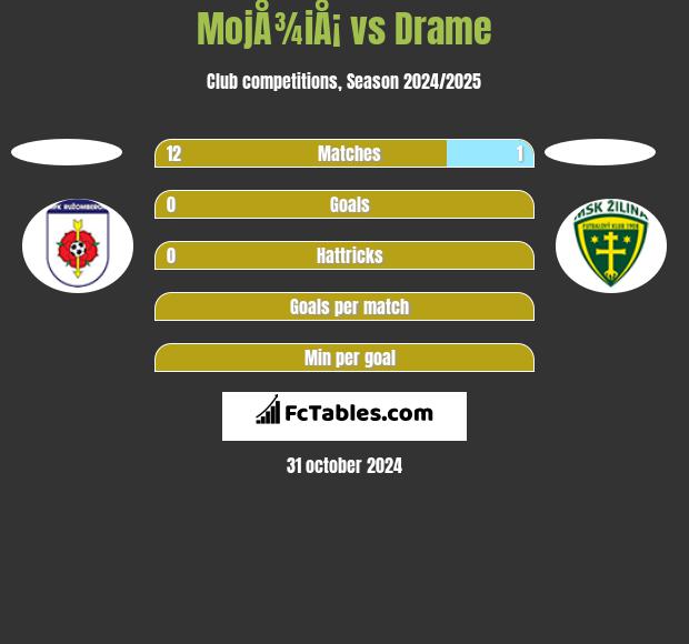 MojÅ¾iÅ¡ vs Drame h2h player stats