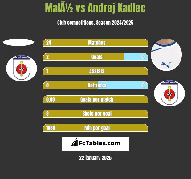 MalÃ½ vs Andrej Kadlec h2h player stats