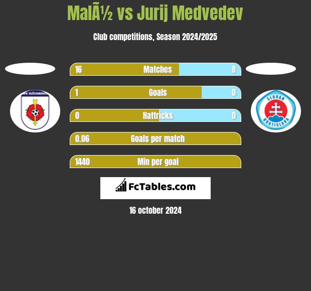 MalÃ½ vs Jurij Medvedev h2h player stats