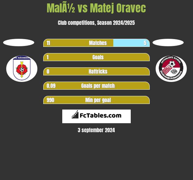 MalÃ½ vs Matej Oravec h2h player stats