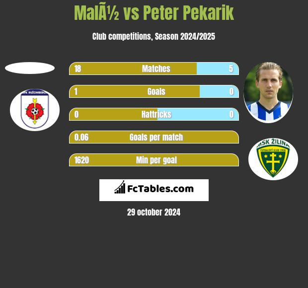 MalÃ½ vs Peter Pekarik h2h player stats