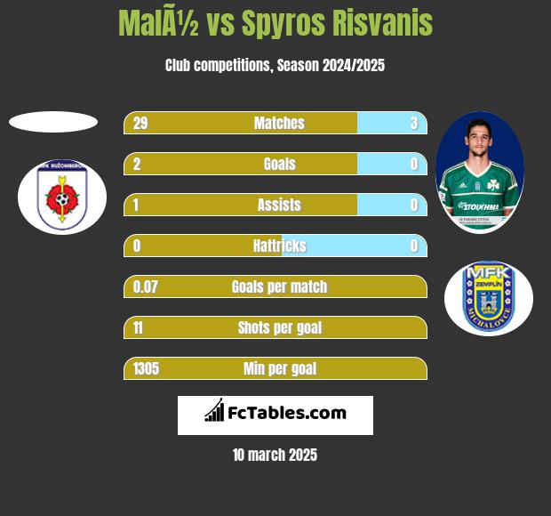 MalÃ½ vs Spyros Risvanis h2h player stats