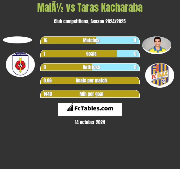 MalÃ½ vs Taras Kacharaba h2h player stats