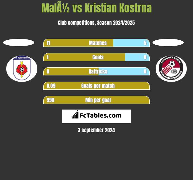 MalÃ½ vs Kristian Kostrna h2h player stats