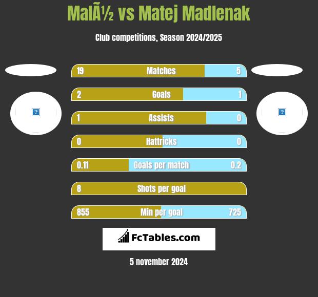 MalÃ½ vs Matej Madlenak h2h player stats