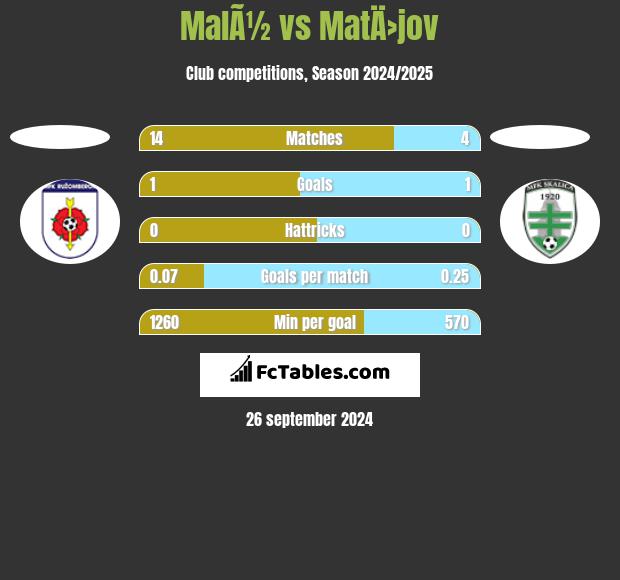 MalÃ½ vs MatÄ›jov h2h player stats