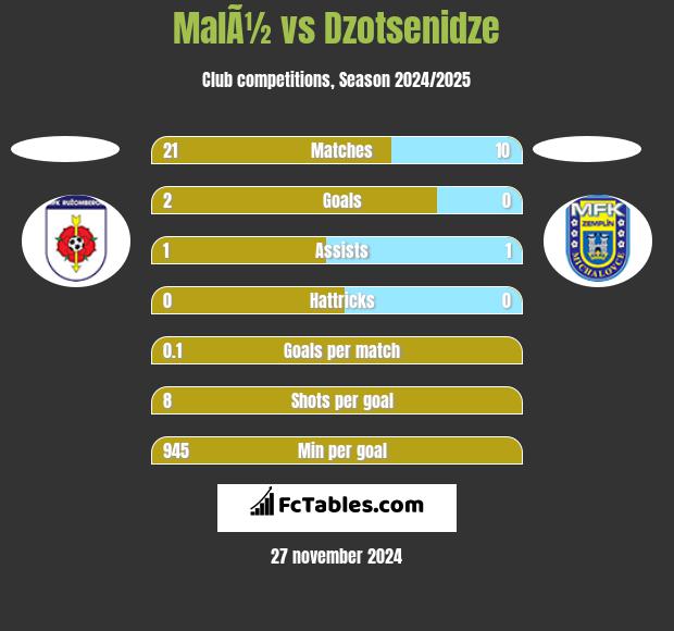 MalÃ½ vs Dzotsenidze h2h player stats